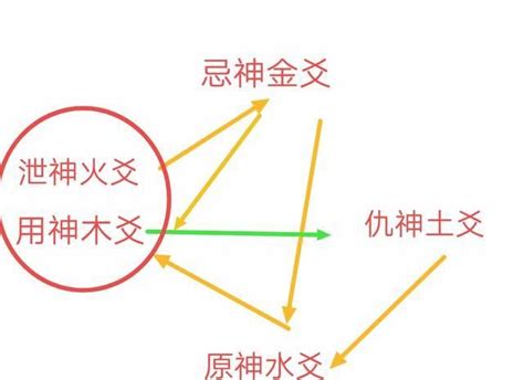 忌仇|喜神、用神、忌神、仇神、闲神都是什么意思？